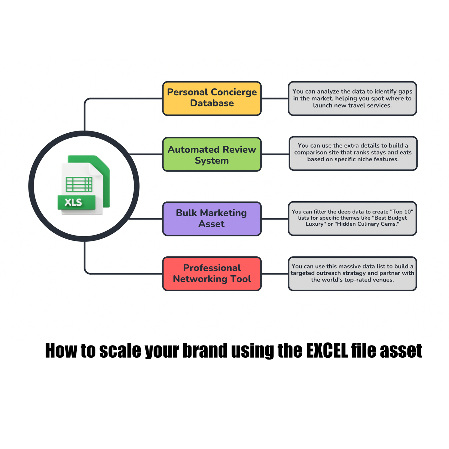 Diagram showing how to scale a brand using an Excel file asset, with various components like 'Personal Concierge Database' and 'Automated Review System'.