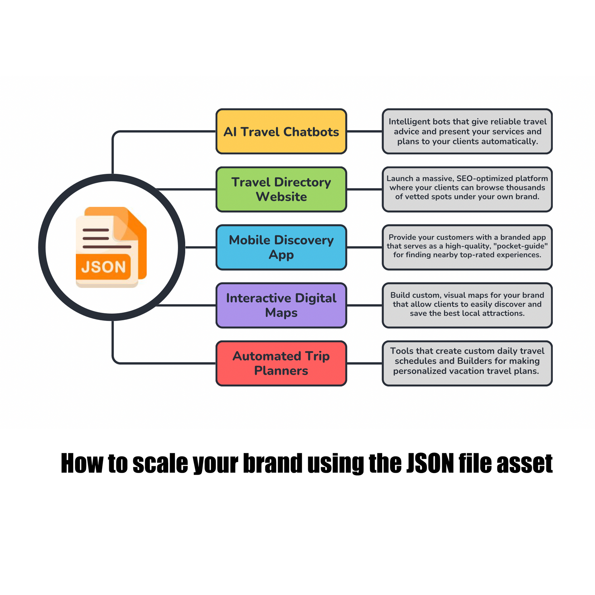 Diagram showing how to scale a brand using JSON file asset with various services listed.