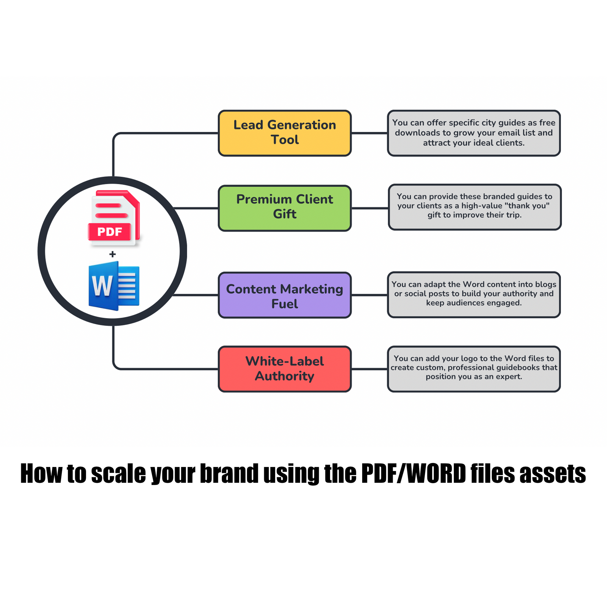 Diagram showing how to scale a brand using PDF and Word files with icons and text.