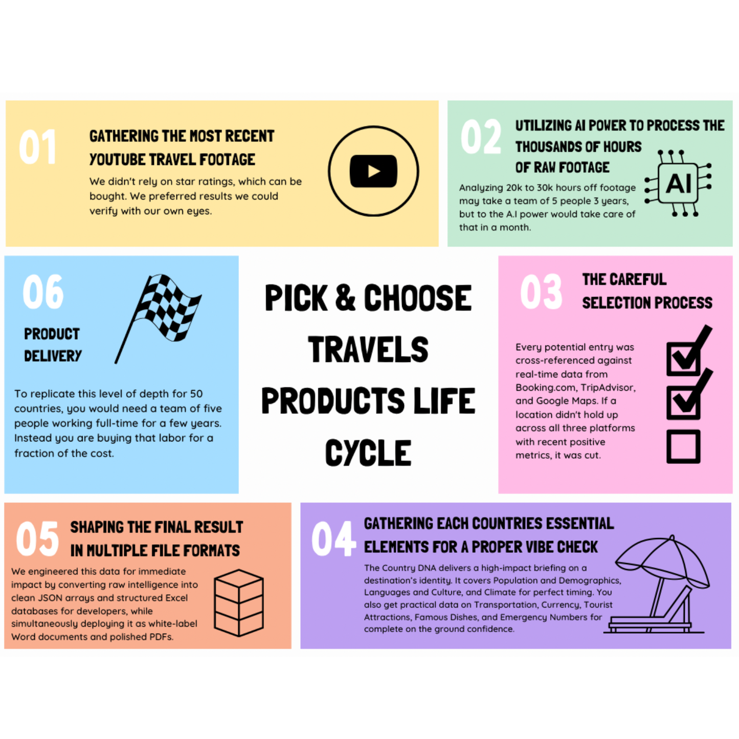Multicolored infographic with text about the pick and choose travels products life cycle and icons on a white background