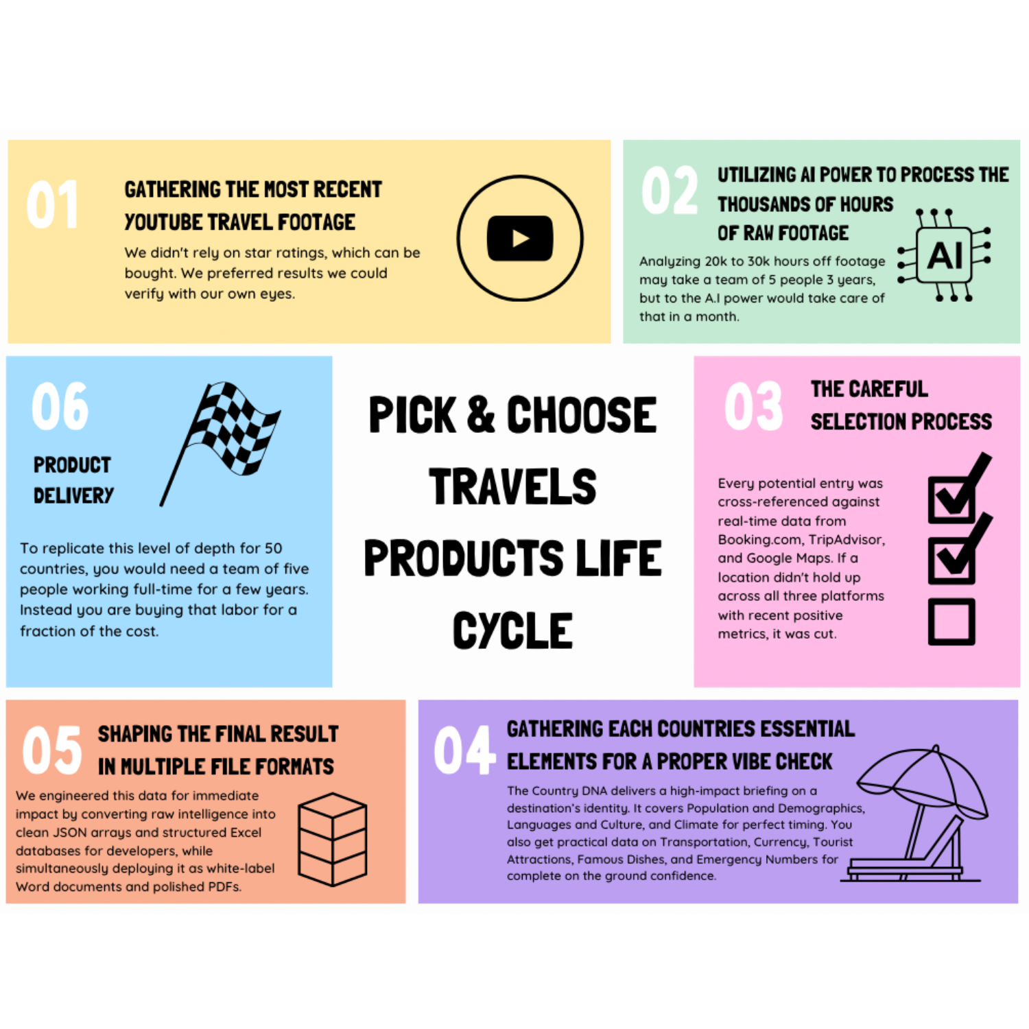 Multicolored infographic with text about the pick and choose travels products life cycle and icons on a white background